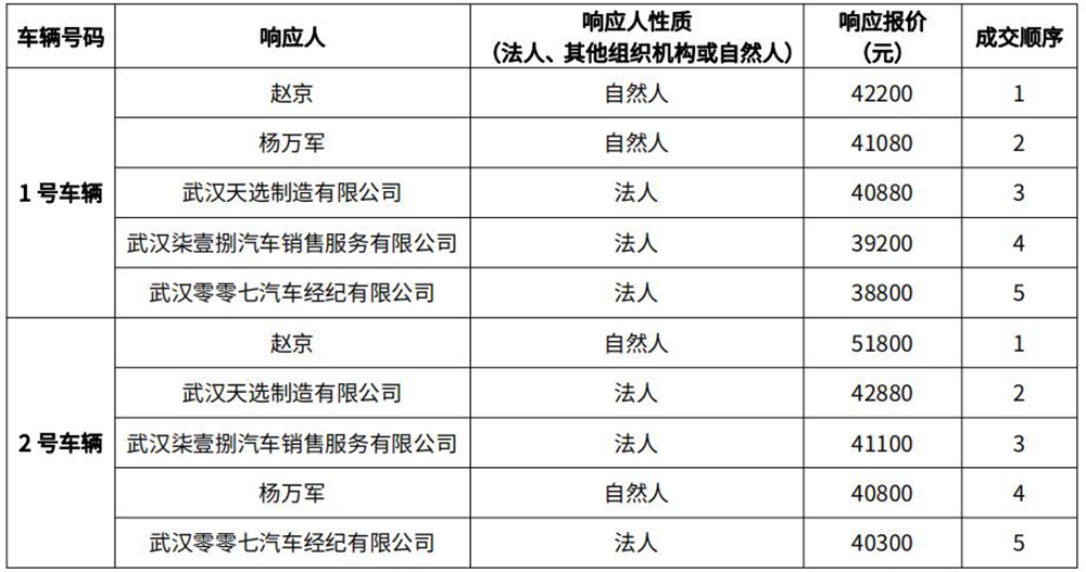 0411两辆机动车处置项目成交结果公示_00.jpg